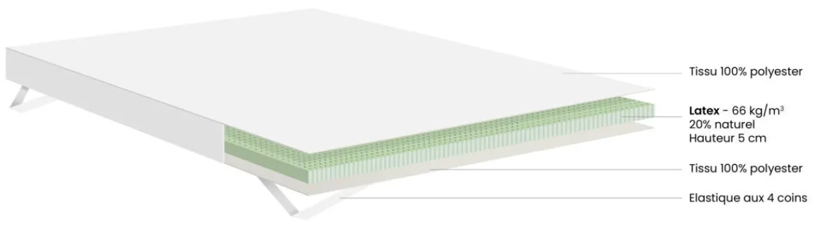 Surmatelas Livré compressé roulé 200x180x5 cm blanc Latex - DUNLOPILLO Hot