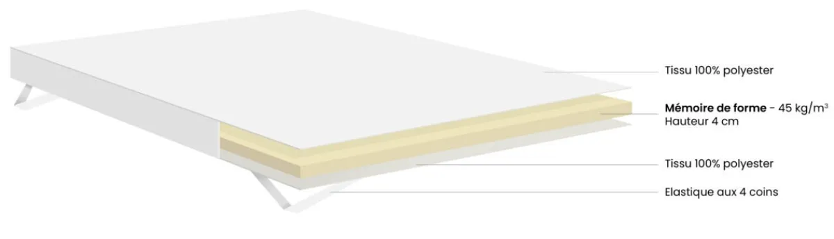 Surmatelas Livré compressé roulé 190x140x4 cm blanc Memo - DUNLOPILLO Outlet
